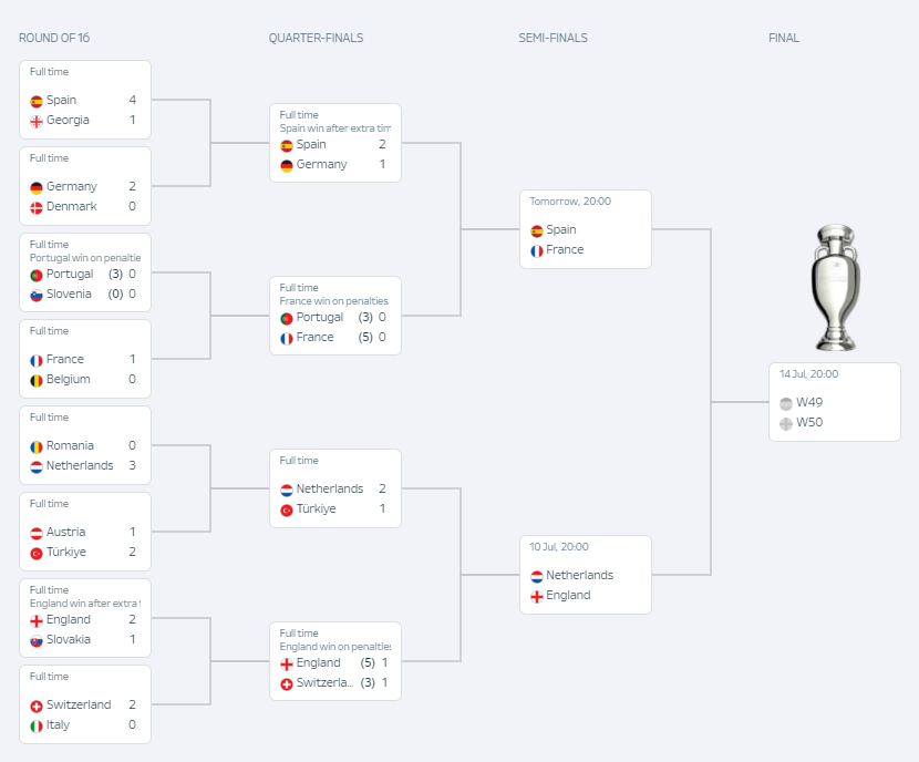 Tournament brackets