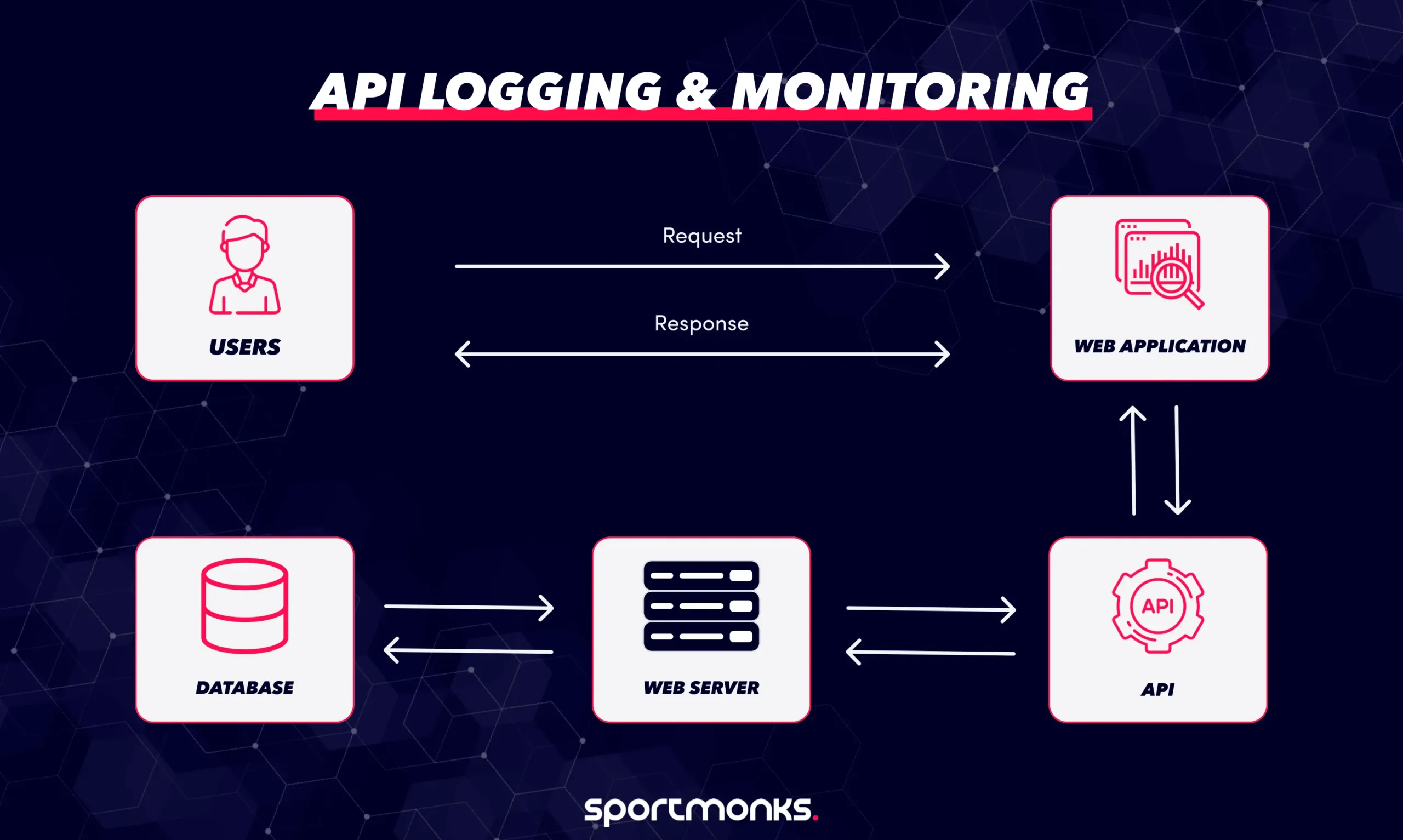 API Logging & Monitoring