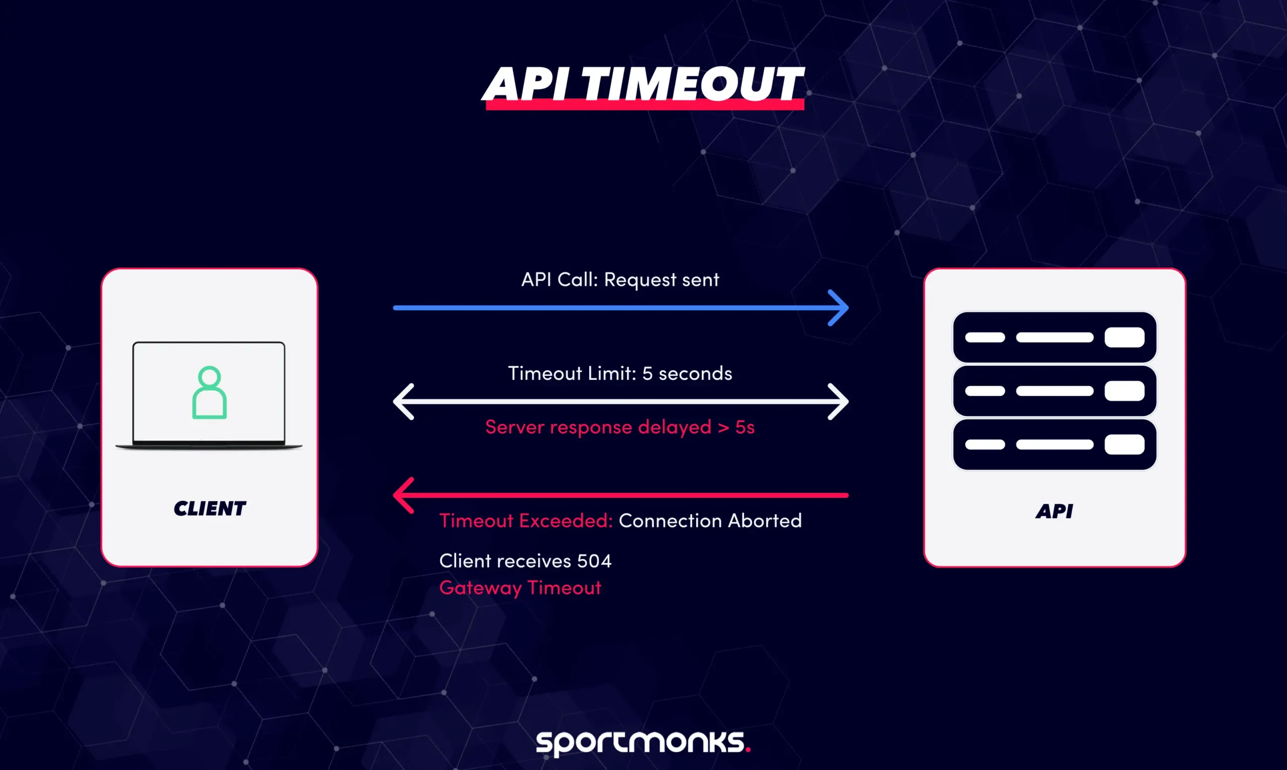 API Timeout