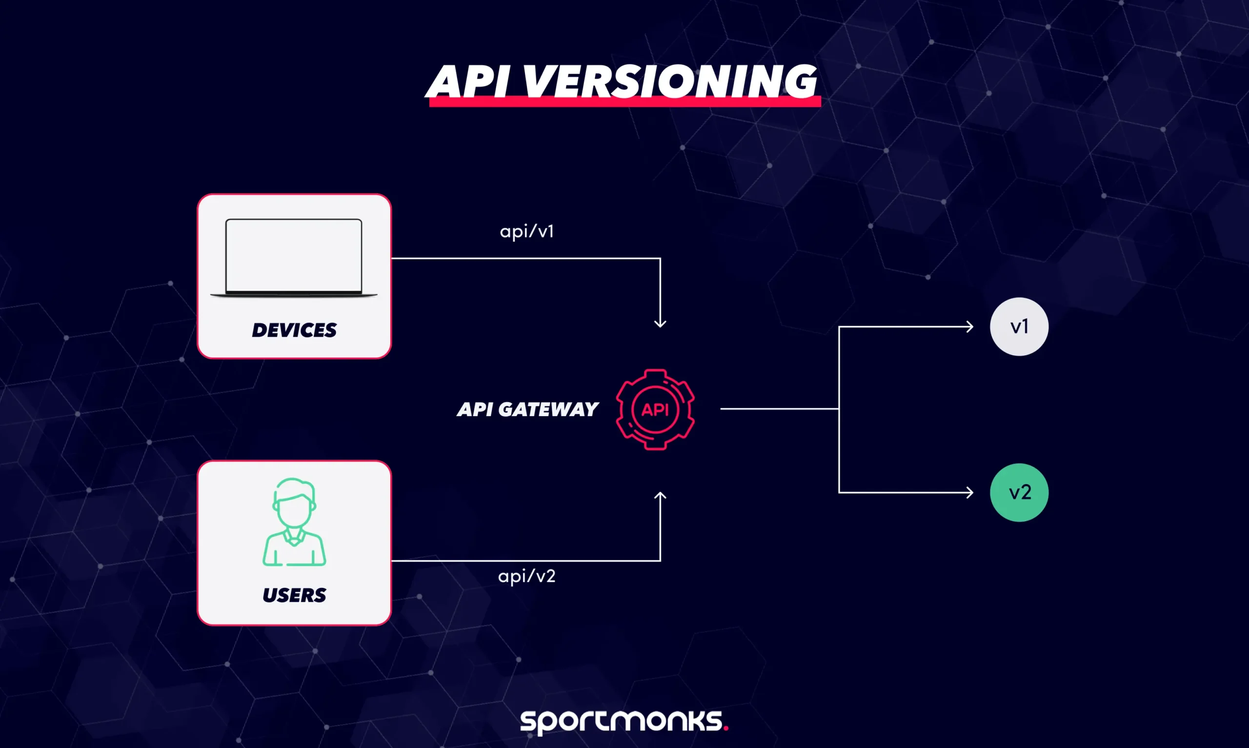 API Versioning