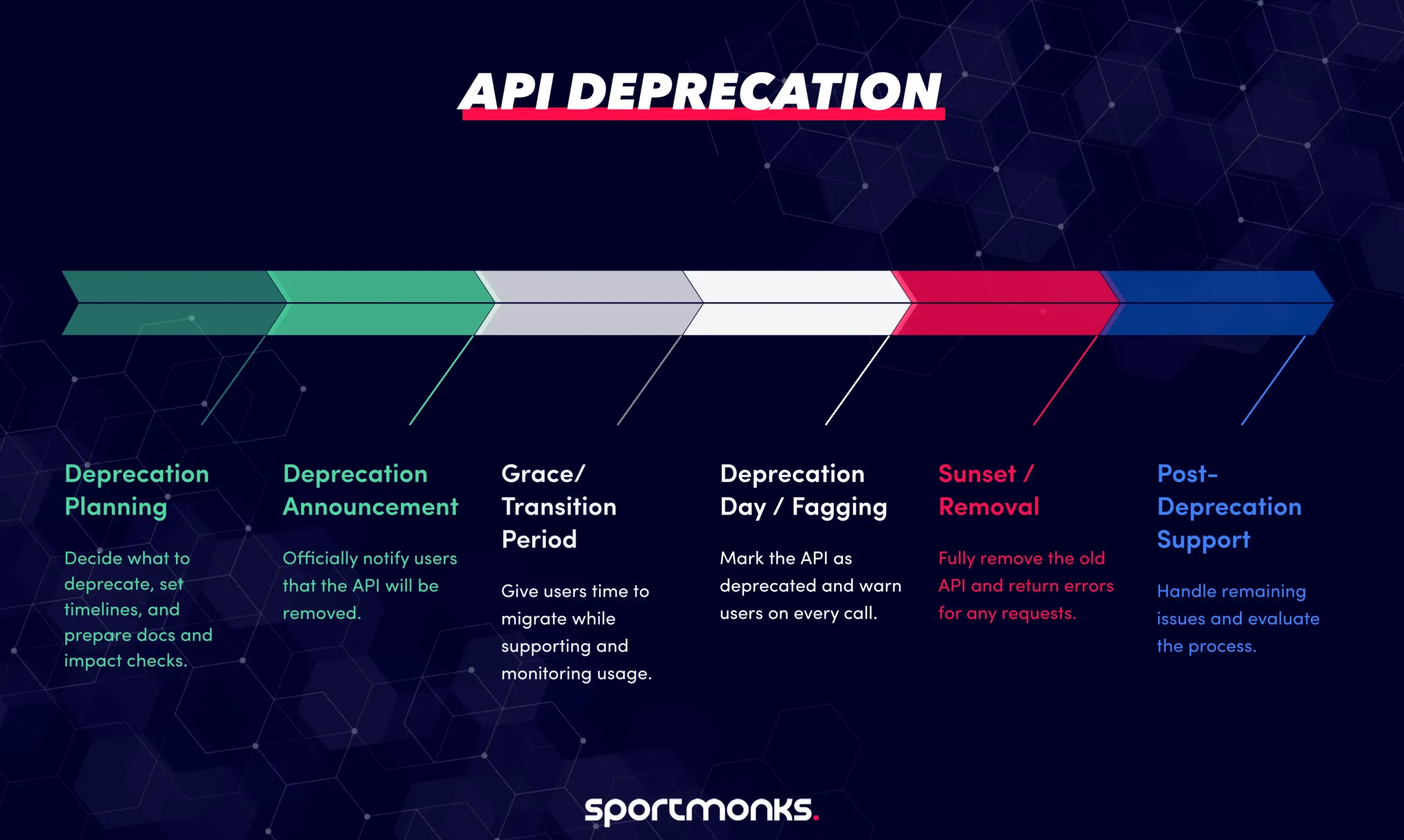 API Deprecation