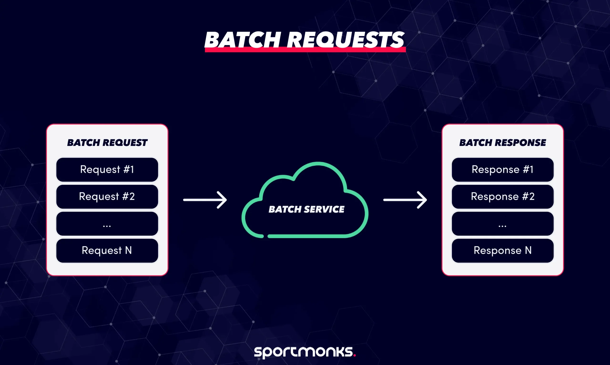 Batch requests