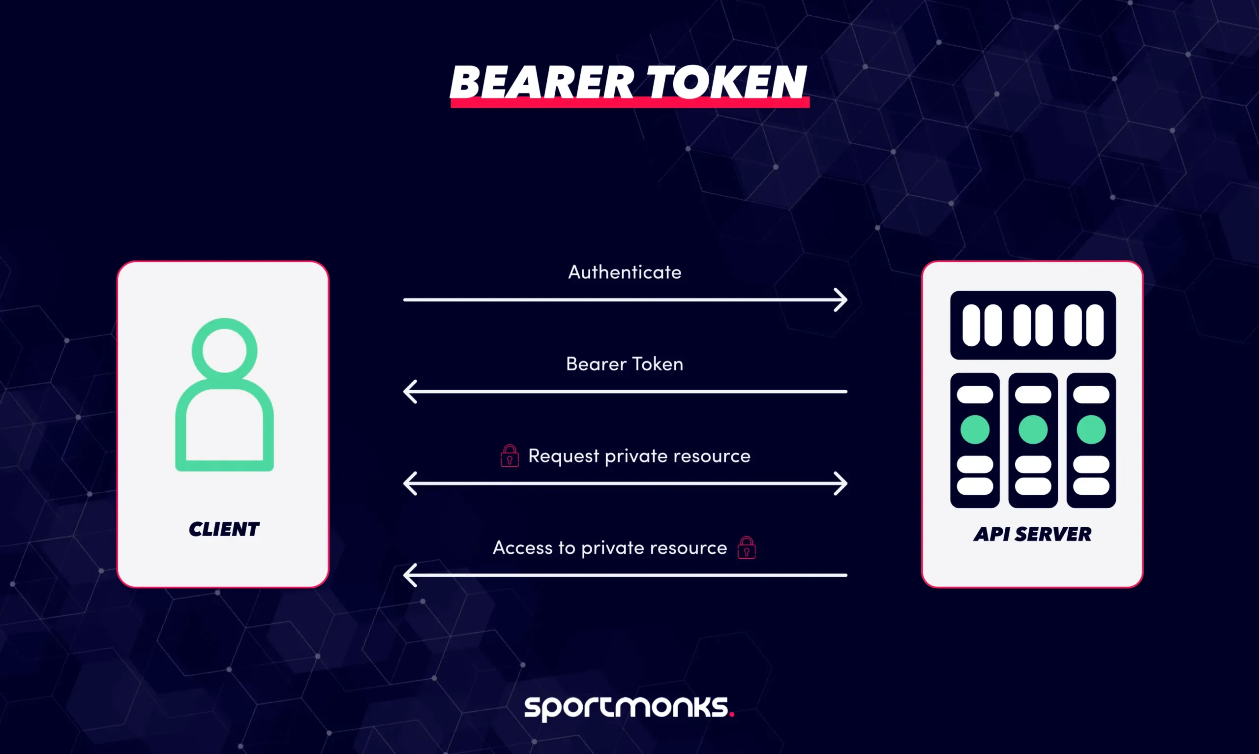 Bearer Token