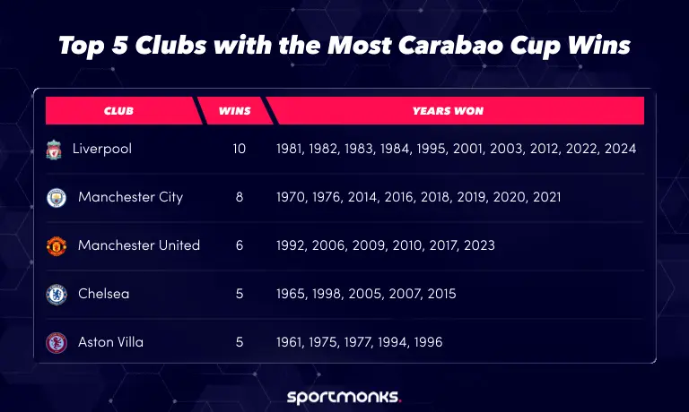 Carabao Cup Stats