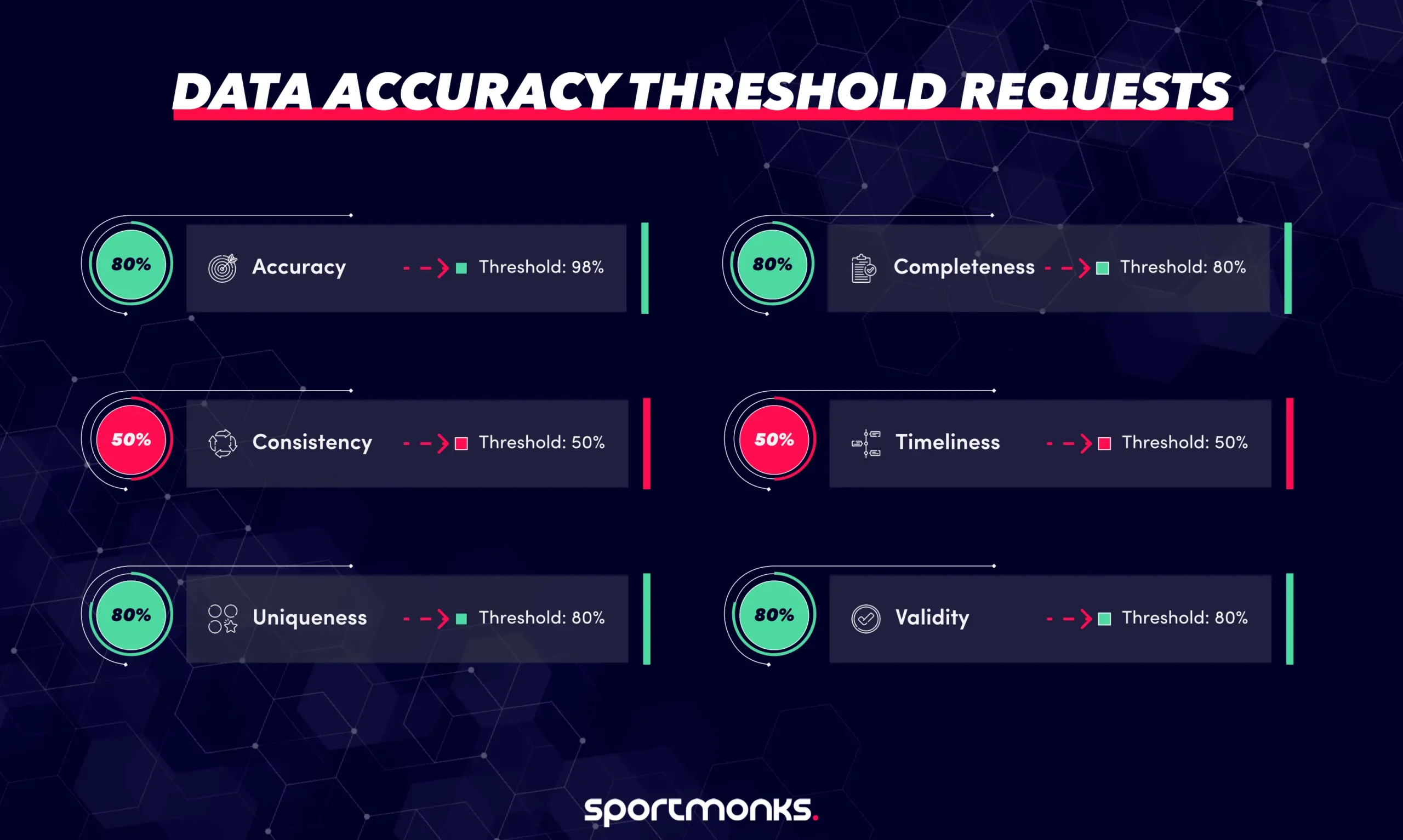 Data accuracy thresholds