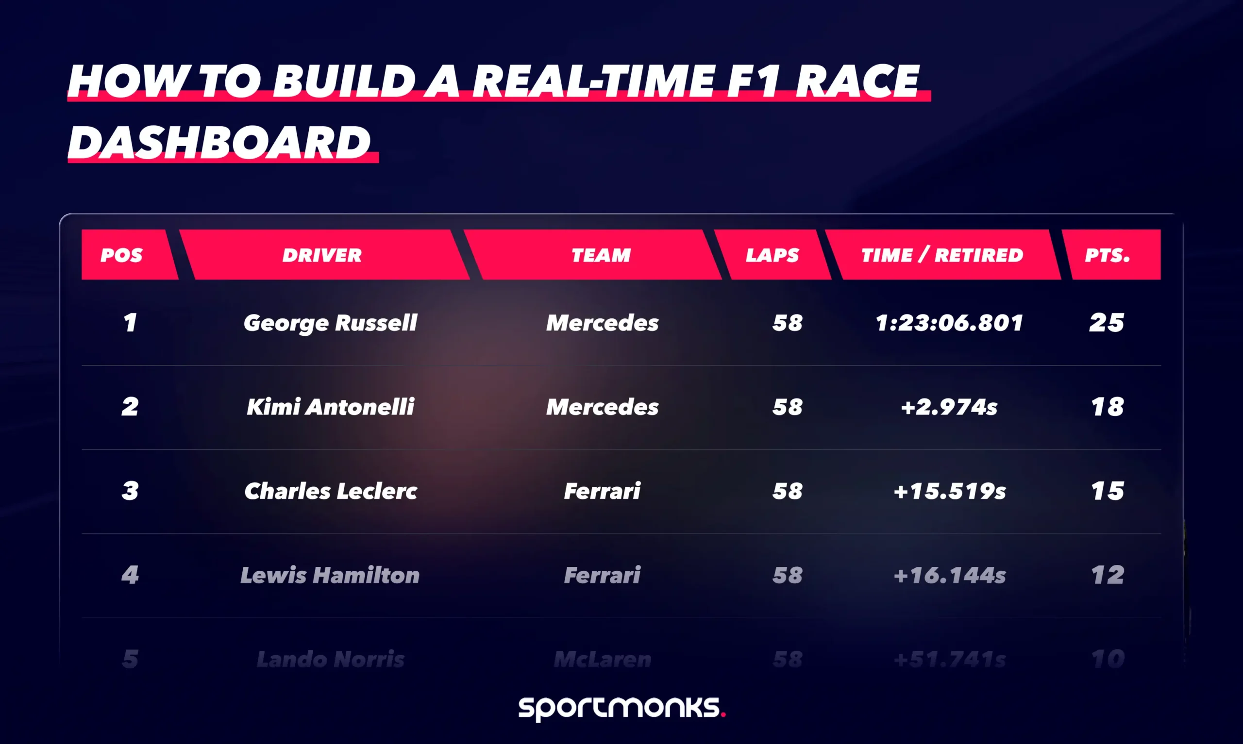 How to build a real-time F1 race dashboard