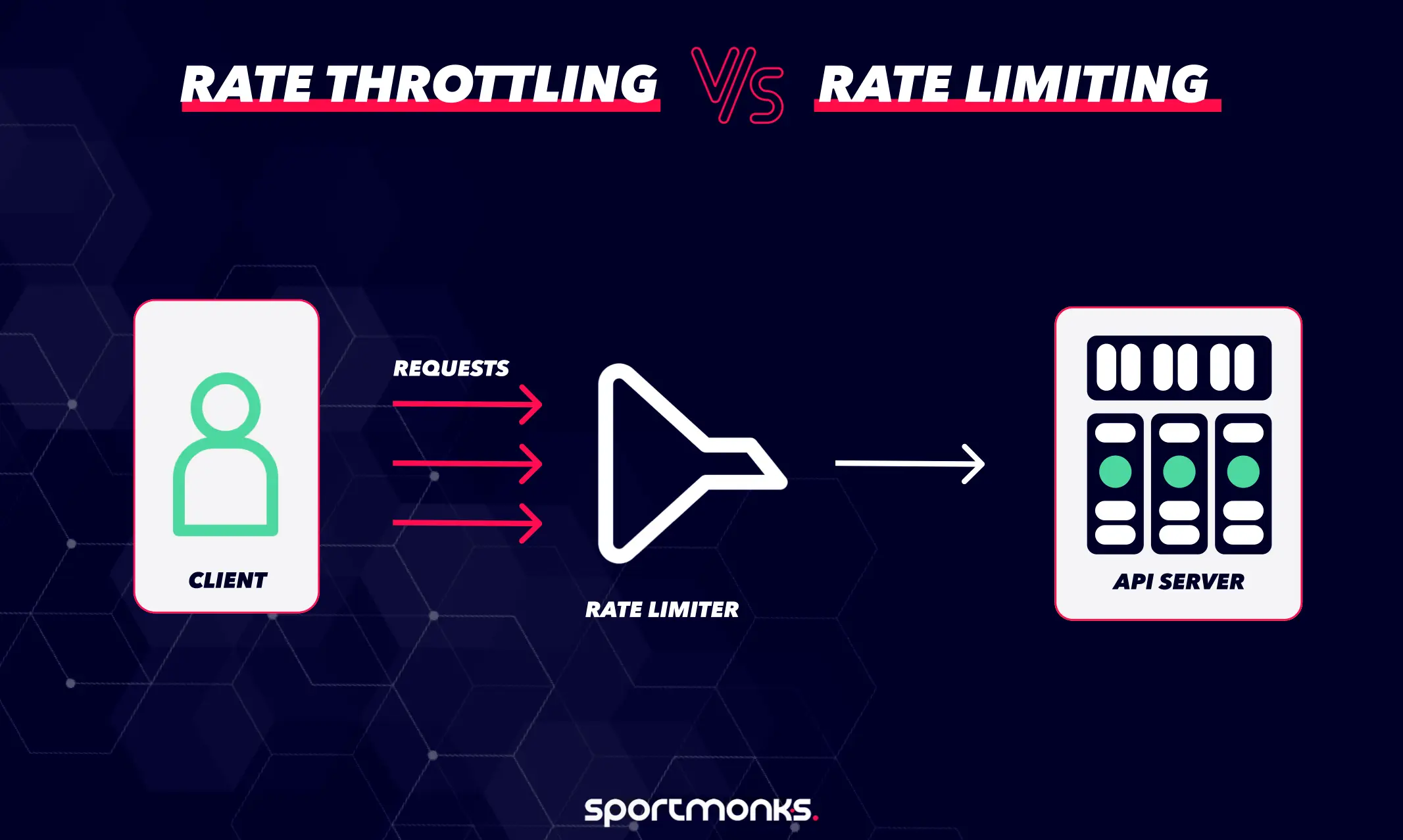 Rate Throtting vs Rate Limiting