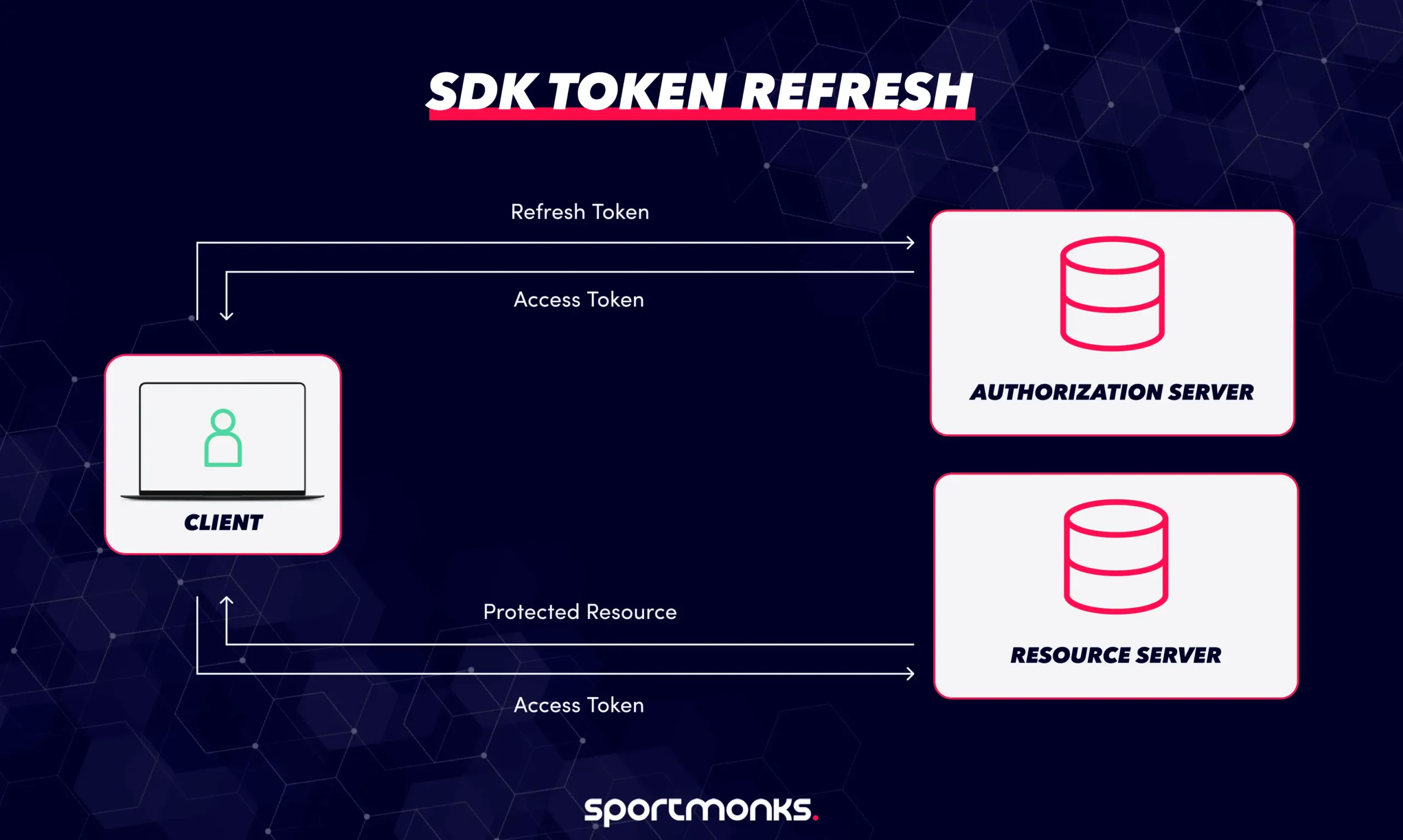 SDK Token Refresh