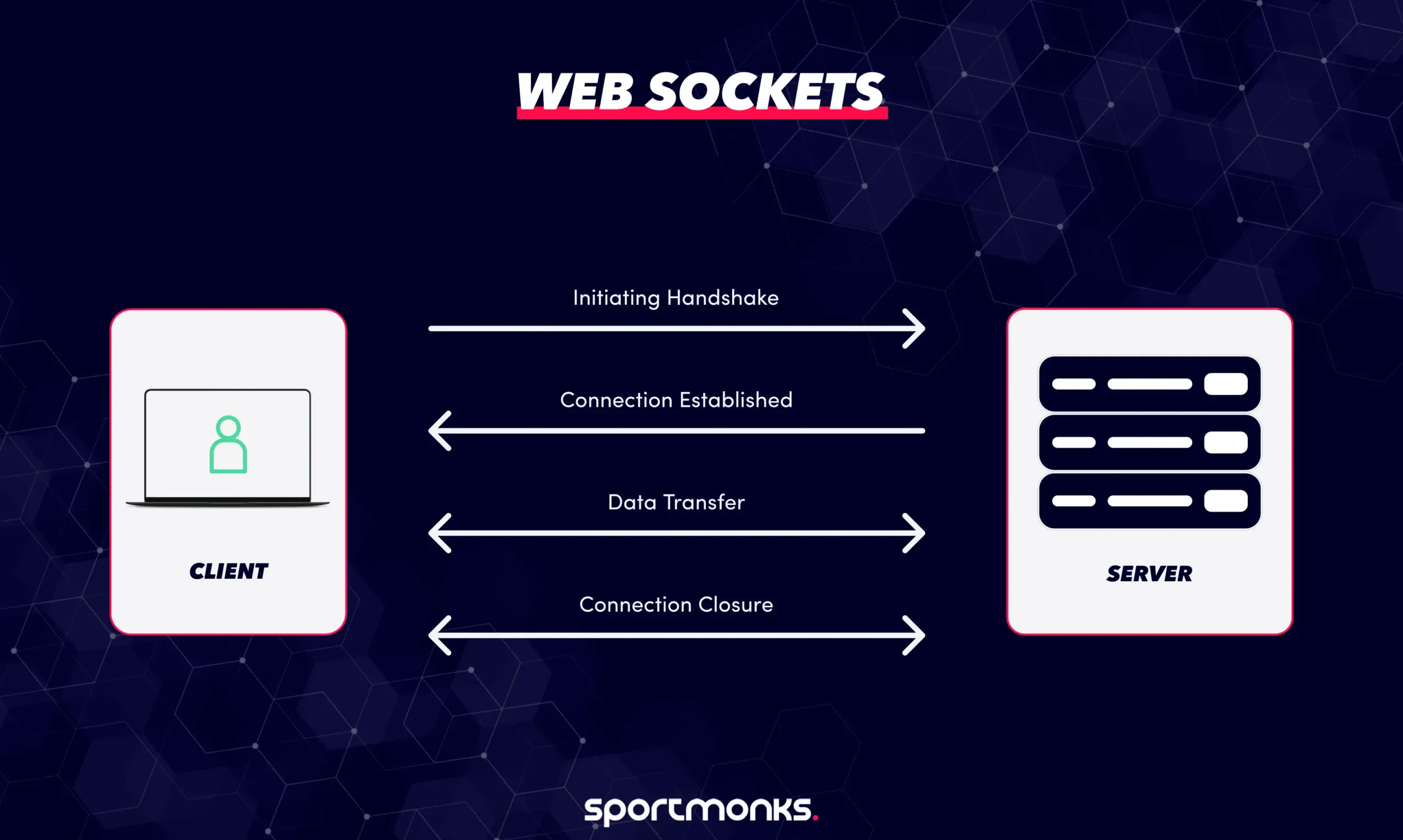 Web sockets